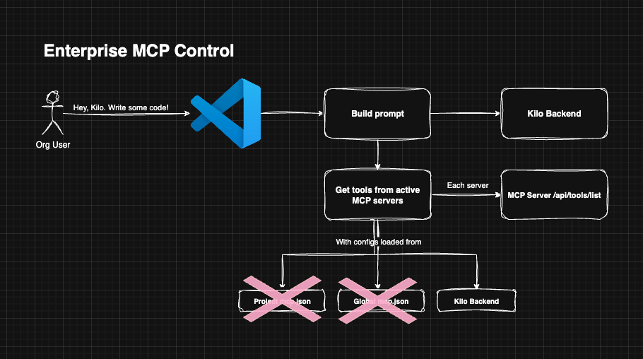 How MCP works with enterprise controls